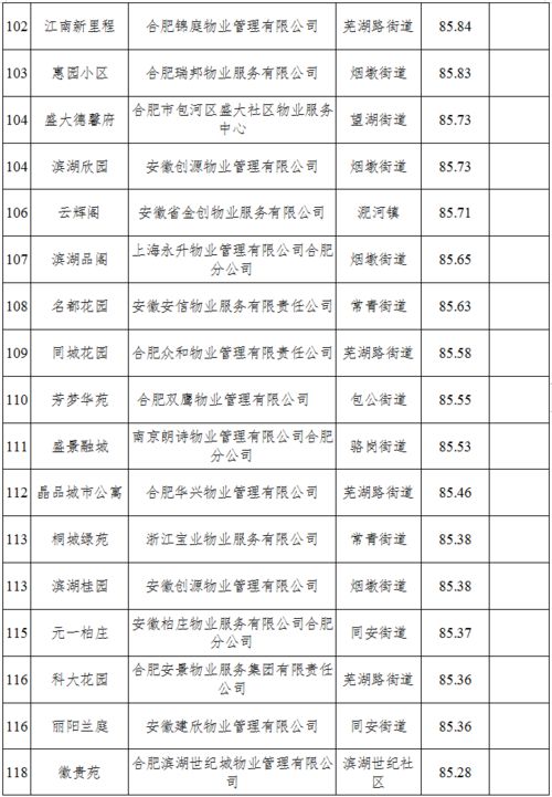 包河2020年第四季度小區(qū)物業(yè)服務(wù)測(cè)評(píng)成績最新出爐 你家小區(qū)排第幾